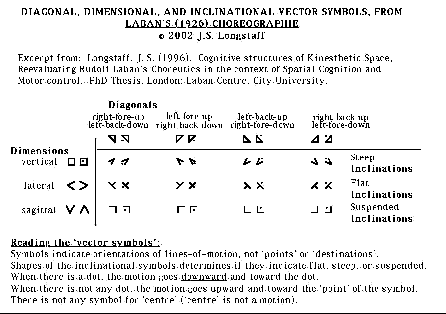 Diagonal, Dimensional, and Inclinational vector symbols, from Laban's (1926) Choreographie - copyright 2002 J.S. Longstaff