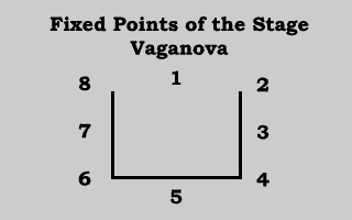 Wall numbers according to Vaganova